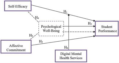 How Psychological Wellbeing and Digital Mental Health Services Intervene the Role of Self-Efficacy and Affective Commitment of University Students in Their Performance?